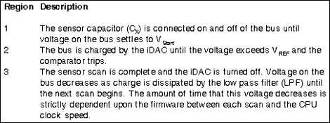 Table 1. CSA waveform regions